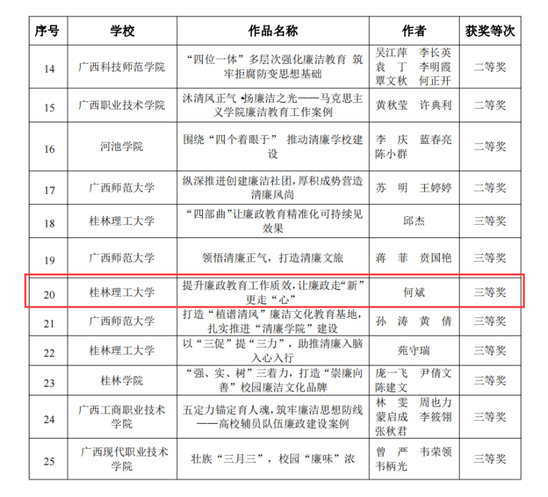 【喜讯】南宁分校廉洁教育工作案例获评全区高校廉洁教育系列活动优秀作品