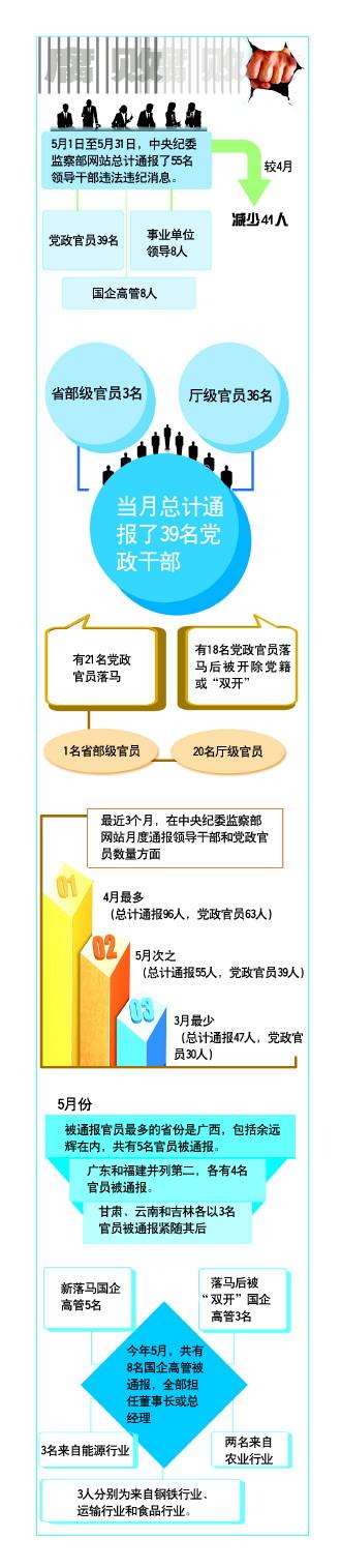 中纪委五月通报39名党政干部落马　厅级官员36名