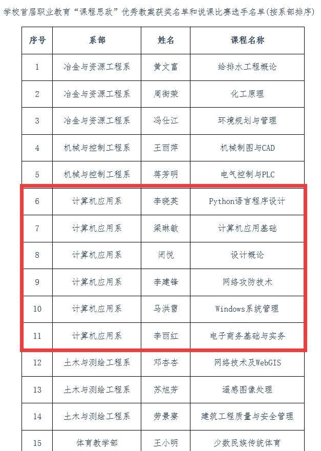 图四：学校首届职业教育“课程思政”优秀教案获奖名单和说课比赛选手名单.png